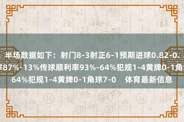半场数据如下:射门8-3射正6-1预期进球0.82-0.56进球契机1-1控球率87%-13%传球顺利率93%-64%犯规1-4黄牌0-1角球7-0 体育最新信息