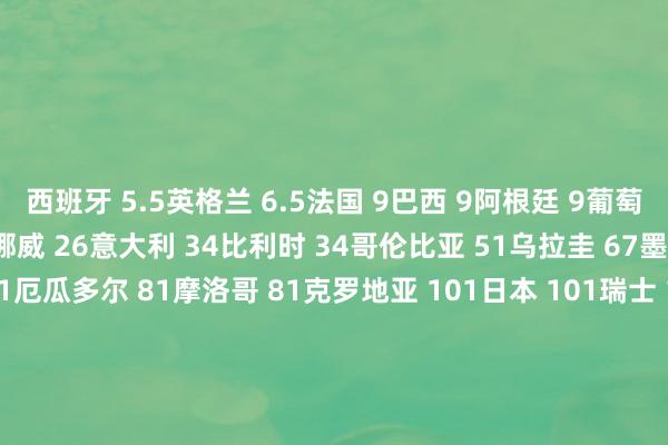西班牙 5.5英格兰 6.5法国 9巴西 9阿根廷 9葡萄牙 12德国 13荷兰 21挪威 26意大利 34比利时 34哥伦比亚 51乌拉圭 67墨西哥 67好意思国 81厄瓜多尔 81摩洛哥 81克罗地亚 101日本 101瑞士 101塞内加尔 126奥地利 151巴拉圭 151丹麦 151土耳其 201加拿大 251苏格兰 251瑞典 301科特迪瓦 301埃及 301波兰 301加纳 401阿尔及利亚 401威尔士 401乌克兰 501韩国 501玻利维亚 501突尼斯 501澳大利亚 501捷克 501伊朗 501斯洛伐克 501民主刚果 751罗马尼亚 1001南非 1001巴拿马 1001新西兰 1001卡塔尔 1001爱尔兰 1001沙特阿拉伯 1001科索沃 1501阿尔巴尼亚 1501牙买加 1501伊拉克 1501北马其顿 2001佛得角 2001库拉索 2001乌兹别克斯坦 2001北爱尔兰 2501约旦 2501苏里南 3001海地 3001 体育最新信息